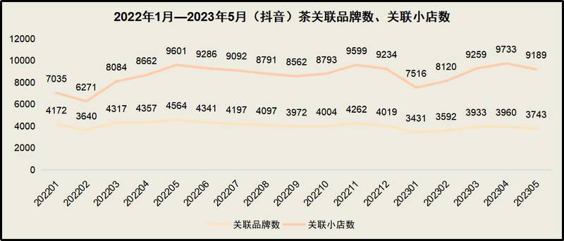 关于2022年1月—2023年5月抖音茶经营数据概况的新闻(2)