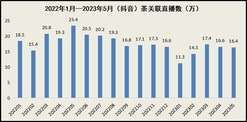 关于2022年1月—2023年5月抖音茶经营数据概况的新闻(5)