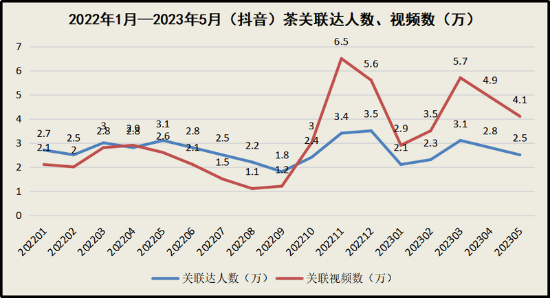 关于2022年1月—2023年5月抖音茶经营数据概况的新闻(4)
