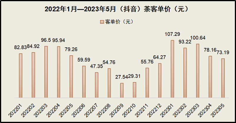 关于2022年1月—2023年5月抖音茶经营数据概况的新闻(1)