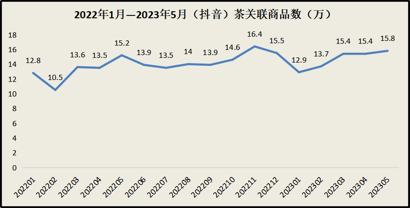 关于2022年1月—2023年5月抖音茶经营数据概况的新闻(3)