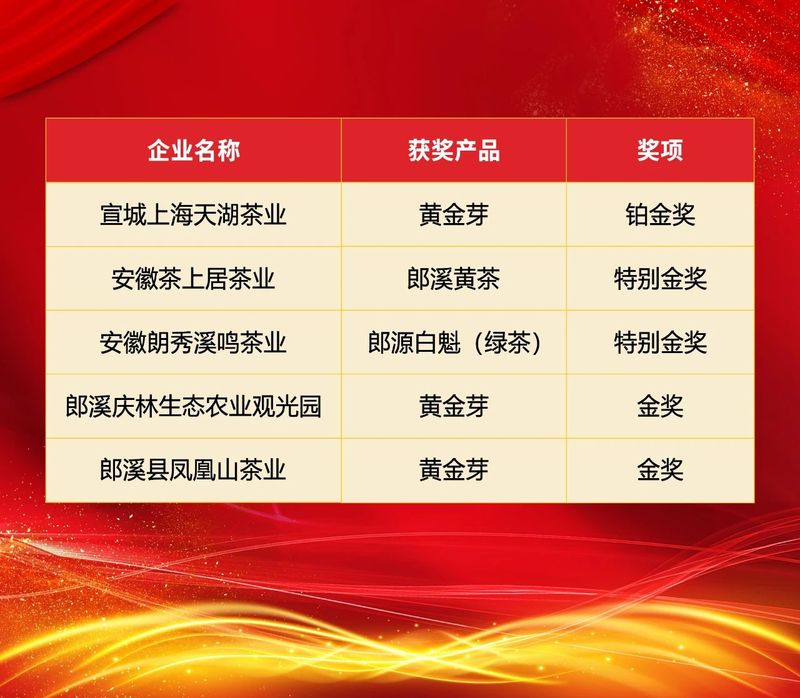 有关于郎溪茶火了！在第十一届中国（呼和浩特）茶产业博览会上获五个奖项的相关信息(3)
