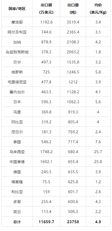 关于2023年5月中国茶叶进出口数据的最新消息(7)