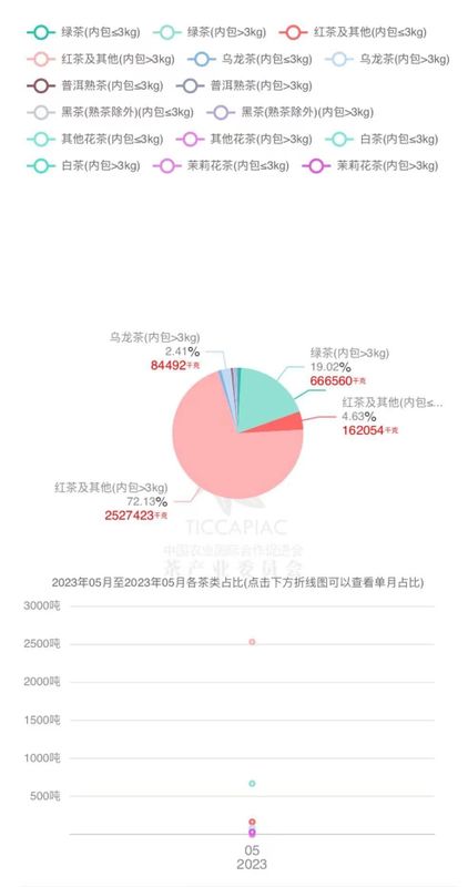 关于2023年5月中国茶叶进出口数据的最新消息(17)