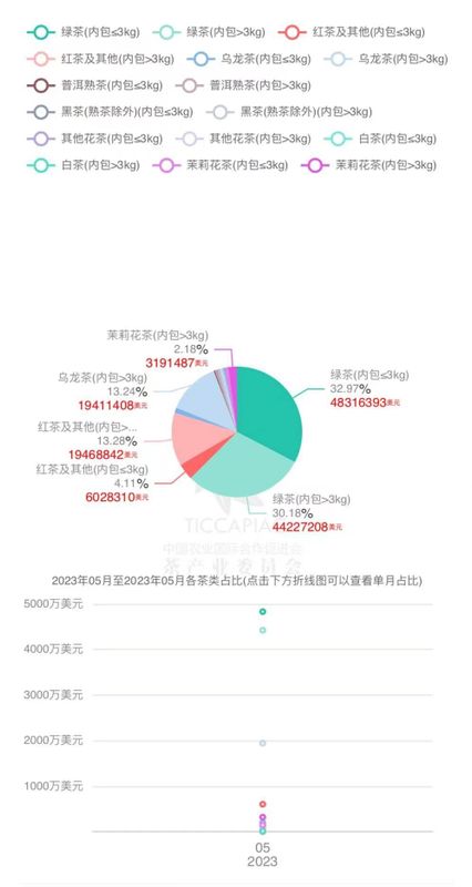 关于2023年5月中国茶叶进出口数据的最新消息(6)