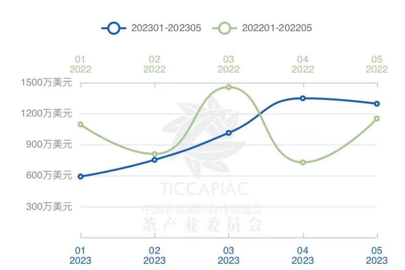 关于2023年5月中国茶叶进出口数据的最新消息(14)