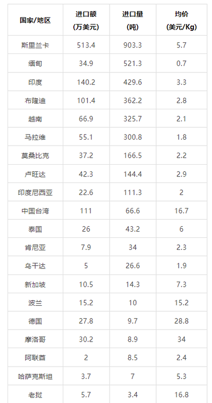 关于2023年5月中国茶叶进出口数据的最新消息(19)
