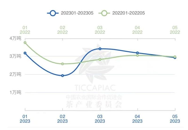 关于2023年5月中国茶叶进出口数据的最新消息(1)