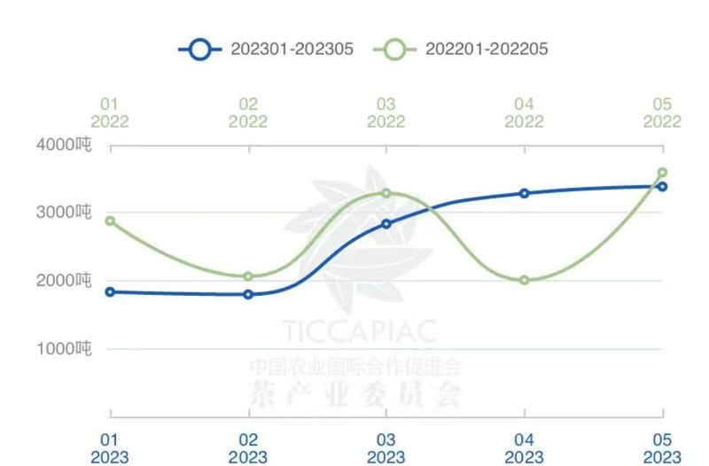 关于2023年5月中国茶叶进出口数据的最新消息(13)
