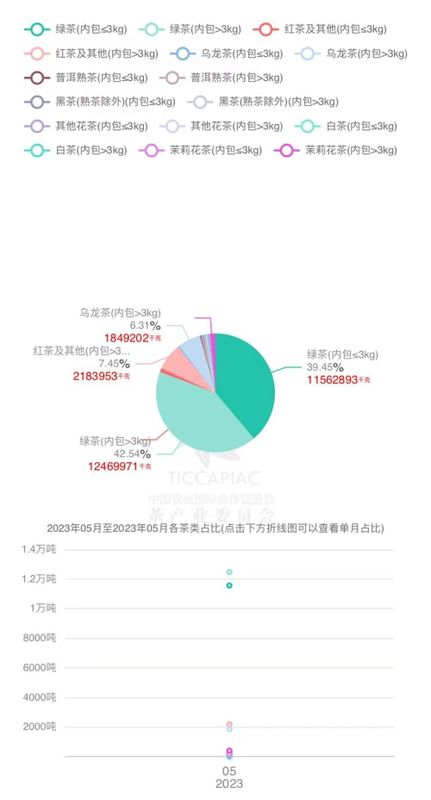 关于2023年5月中国茶叶进出口数据的最新消息(5)