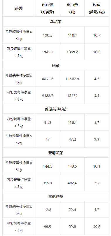 关于2023年5月中国茶叶进出口数据的最新消息(3)