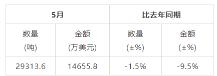 关于2023年5月中国茶叶进出口数据的最新消息
