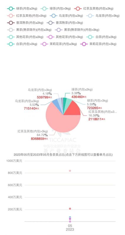 关于2023年5月中国茶叶进出口数据的最新消息(18)