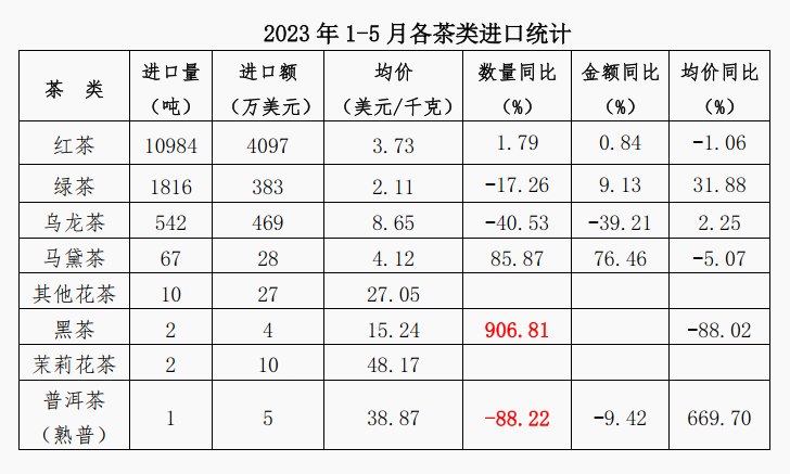 有关于2023年1-5月中国茶叶进出口简况的资讯(4)