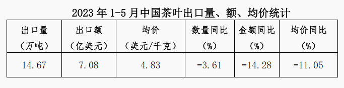 有关于2023年1-5月中国茶叶进出口简况的资讯