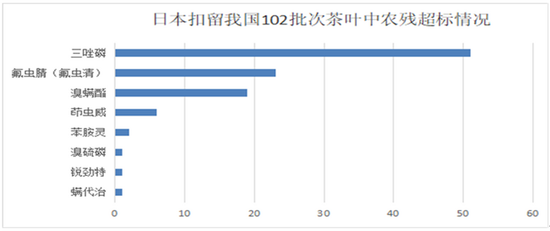有关于茶叶出口：国内外标准与出口关键步骤解析的信息(3)