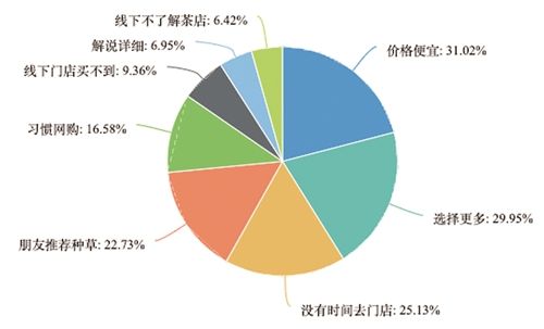 关于深度剖析河南茶叶消费市场现状及发展态势的内容(5)