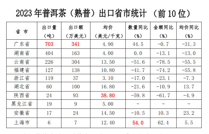 有关于2023年我国茶叶出口量价齐跌！的消息(7)