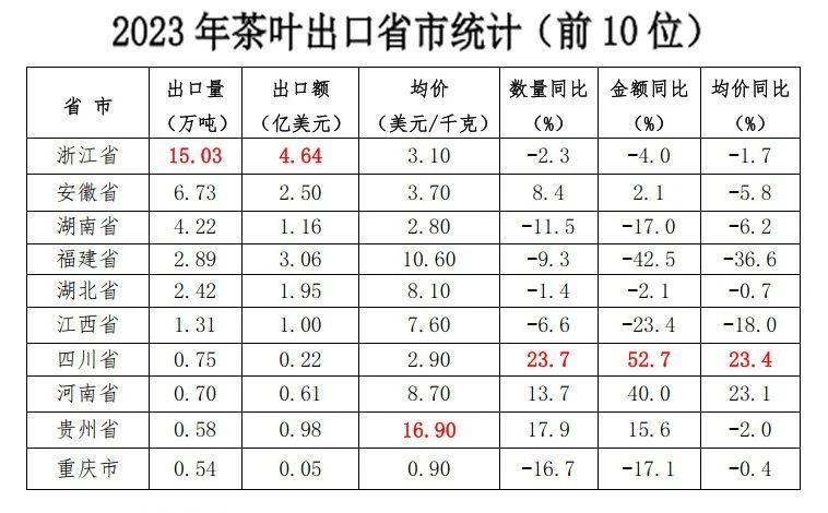 有关于2023年我国茶叶出口量价齐跌！的消息(3)
