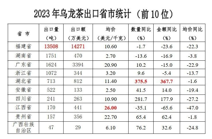 有关于2023年我国茶叶出口量价齐跌！的消息(6)