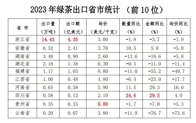有关于2023年我国茶叶出口量价齐跌！的消息(4)