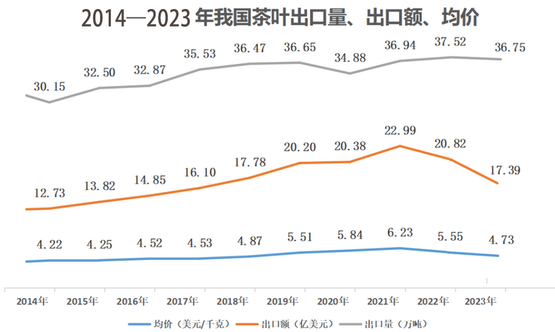 有关于2023年我国茶叶出口量价齐跌！的消息
