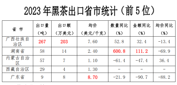 有关于2023年我国茶叶出口量价齐跌！的消息(8)