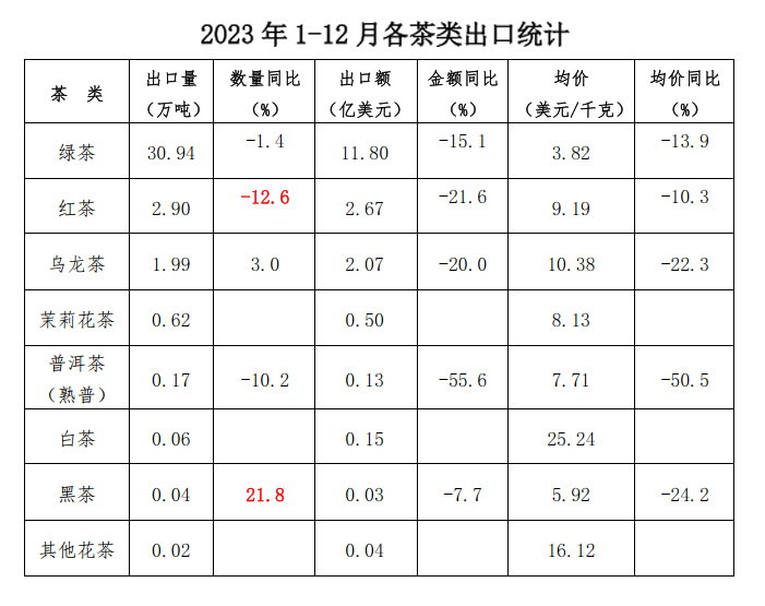 有关于2023年我国茶叶出口量价齐跌！的消息(1)