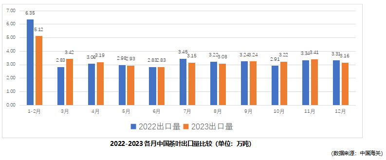 有关于出口简报：2023中国茶叶出口量额双减的最新消息(5)