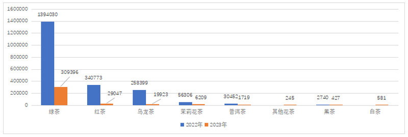 有关于出口简报：2023中国茶叶出口量额双减的最新消息(3)