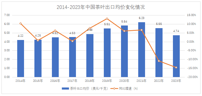 有关于出口简报：2023中国茶叶出口量额双减的最新消息(2)