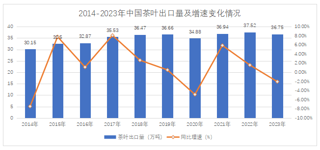 有关于出口简报：2023中国茶叶出口量额双减的最新消息