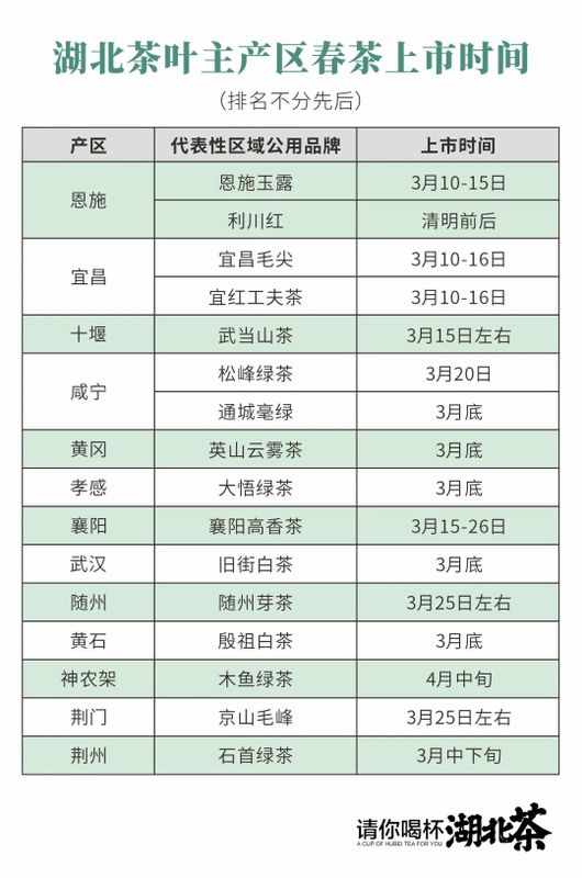 关于2024湖北各产区春茶“上市时间表”！你等的那杯茶正在路上的相关内容(2)