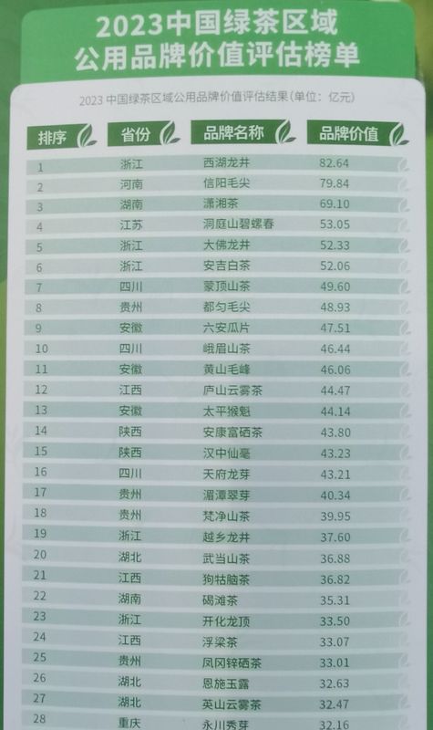关于《2023中国绿茶区域公用品牌价值评估专项报告》正式发布，潇湘茶位列第三的资讯(2)