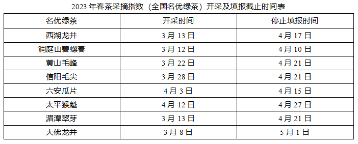 关于2023年中国春茶产销形势报告的内容(3)