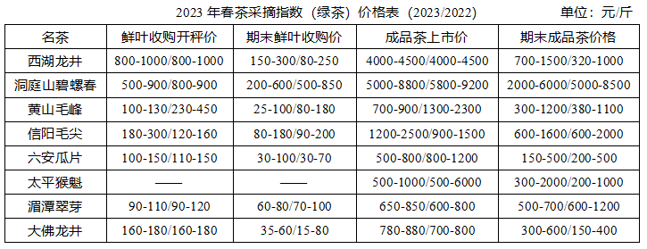 关于2023年中国春茶产销形势报告的内容(4)