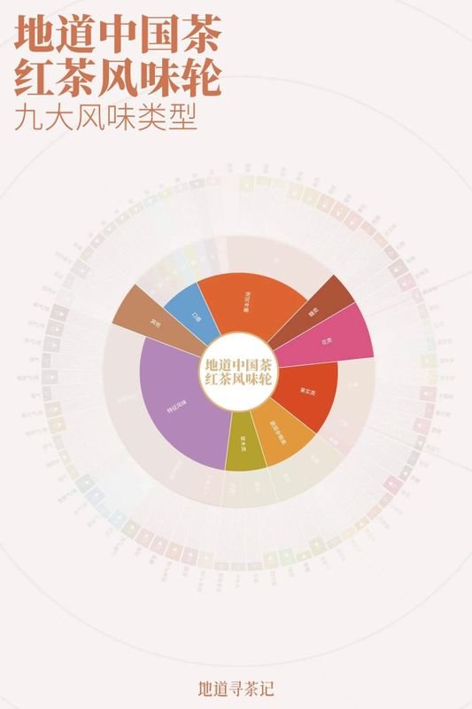 关于中国人自己的红茶风味轮权威发布，帮你找到喜欢的红茶！的信息(9)