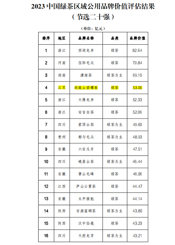 有关于洞庭山碧螺春稳居中国绿茶区域公用品牌价值评估第四的信息(2)