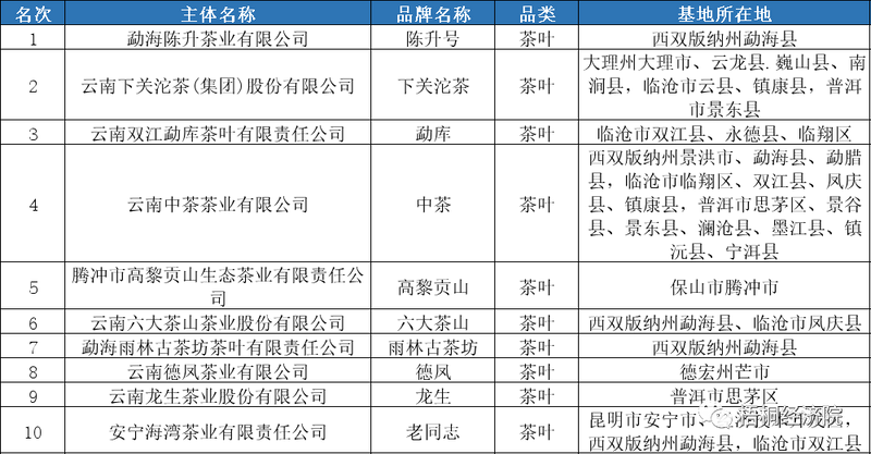 有关于云南省茶产业建设和地方债支持情况汇总分析的信息(13)