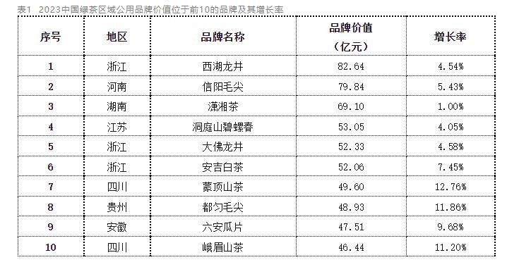 有关于2023中国绿茶区域公用品牌价值评估报告发布！的消息(2)