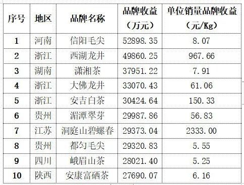 有关于2023中国绿茶区域公用品牌价值评估报告发布！的消息(6)