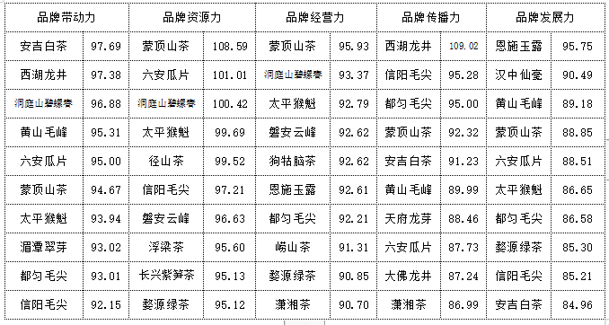 有关于2023中国绿茶区域公用品牌价值评估报告发布！的消息(13)