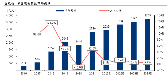 有关于一路狂飙，新茶饮步入“万店时代”的消息(4)