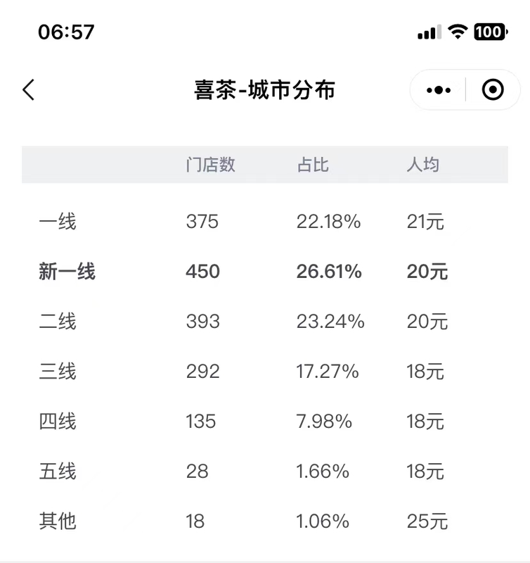 有关于一路狂飙，新茶饮步入“万店时代”的消息