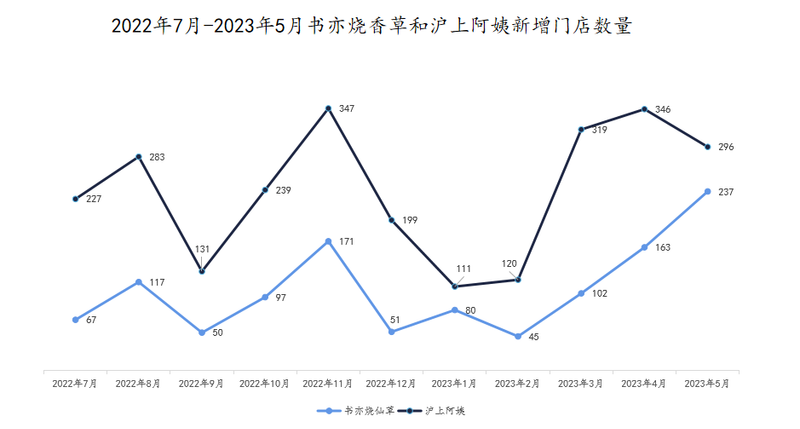 有关于一路狂飙，新茶饮步入“万店时代”的消息(3)