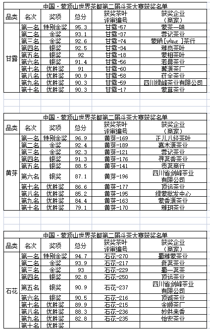 有关于鉴茶助市 争茗夺香 名山区世界茶都第二届斗茶大赛举行的新闻(5)