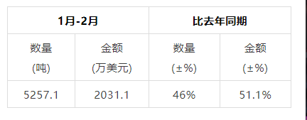 有关于2024年1月-2月中国茶叶进出口数据的相关信息(12)