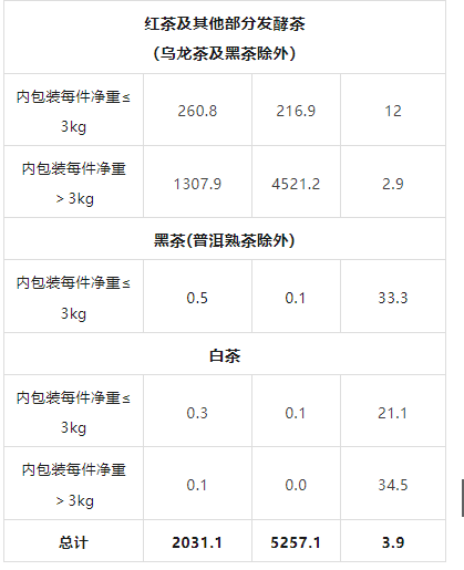 有关于2024年1月-2月中国茶叶进出口数据的相关信息(16)