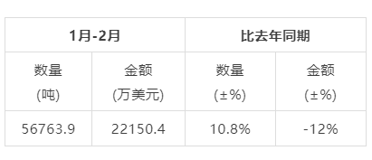 有关于2024年1月-2月中国茶叶进出口数据的相关信息