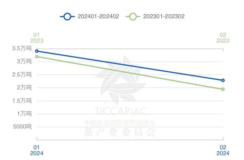 有关于2024年1月-2月中国茶叶进出口数据的相关信息(1)